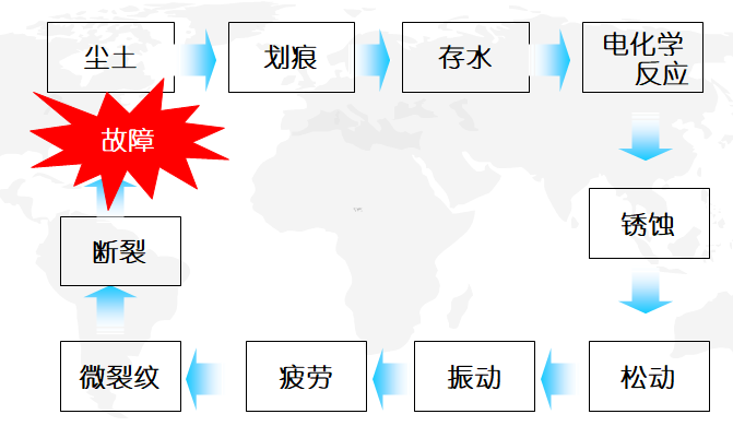 微缺陷引發的不良后果 微缺陷引發的不良后果