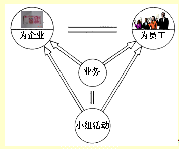 小組活動循環(huán)圖 小組活動循環(huán)圖